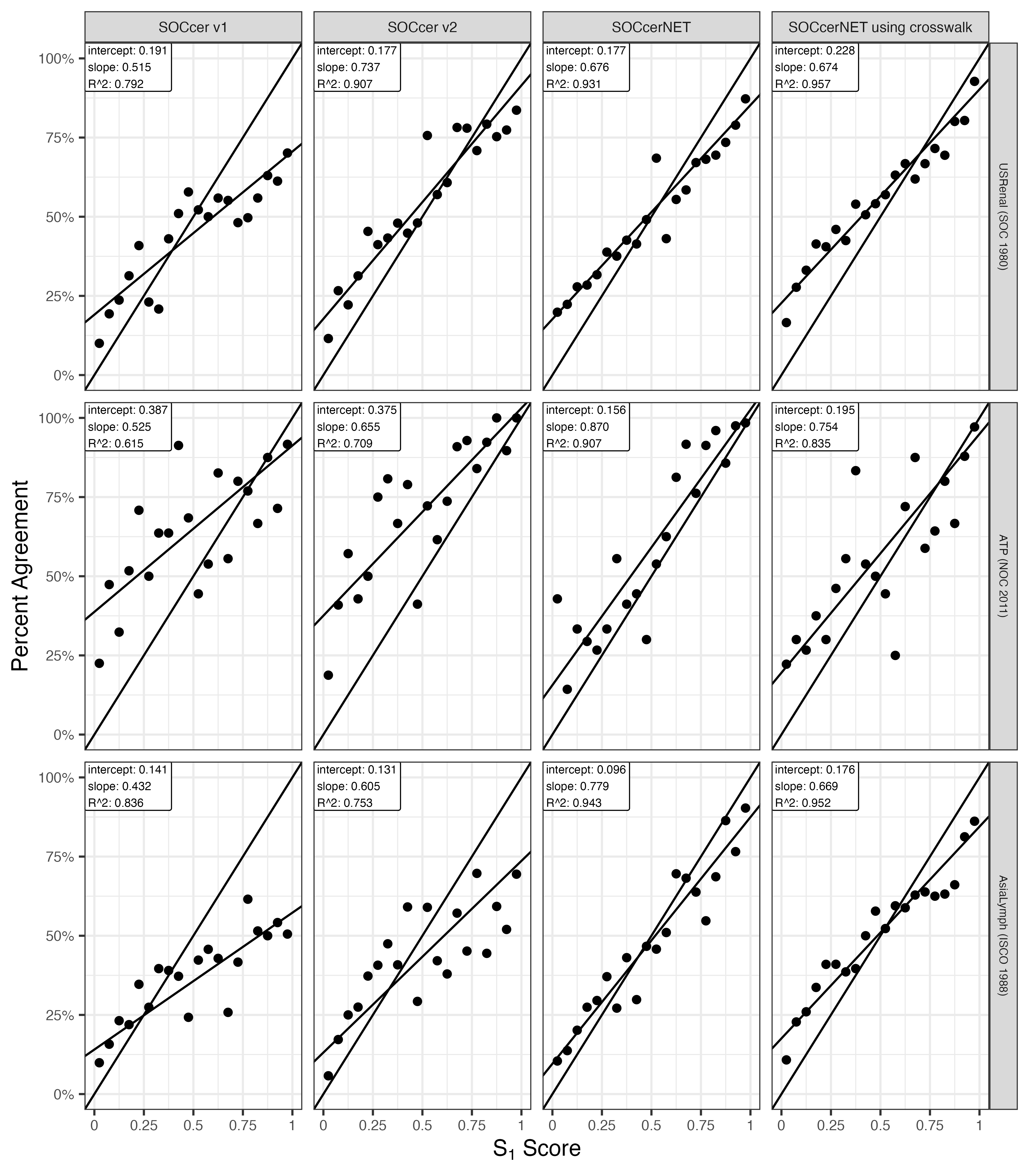 SOCcer Model Performance